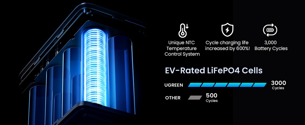 UGREEN 48000mAh 300W Fast Charging Power Bank 25286